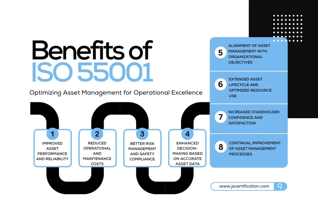 ISO 55001