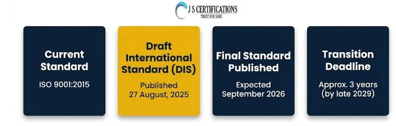 Timeline process 9001:2026