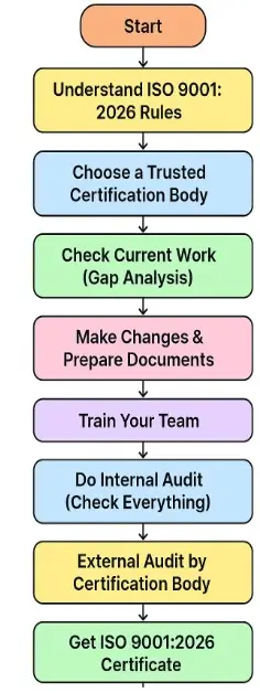 How to apply for 9001:2026
