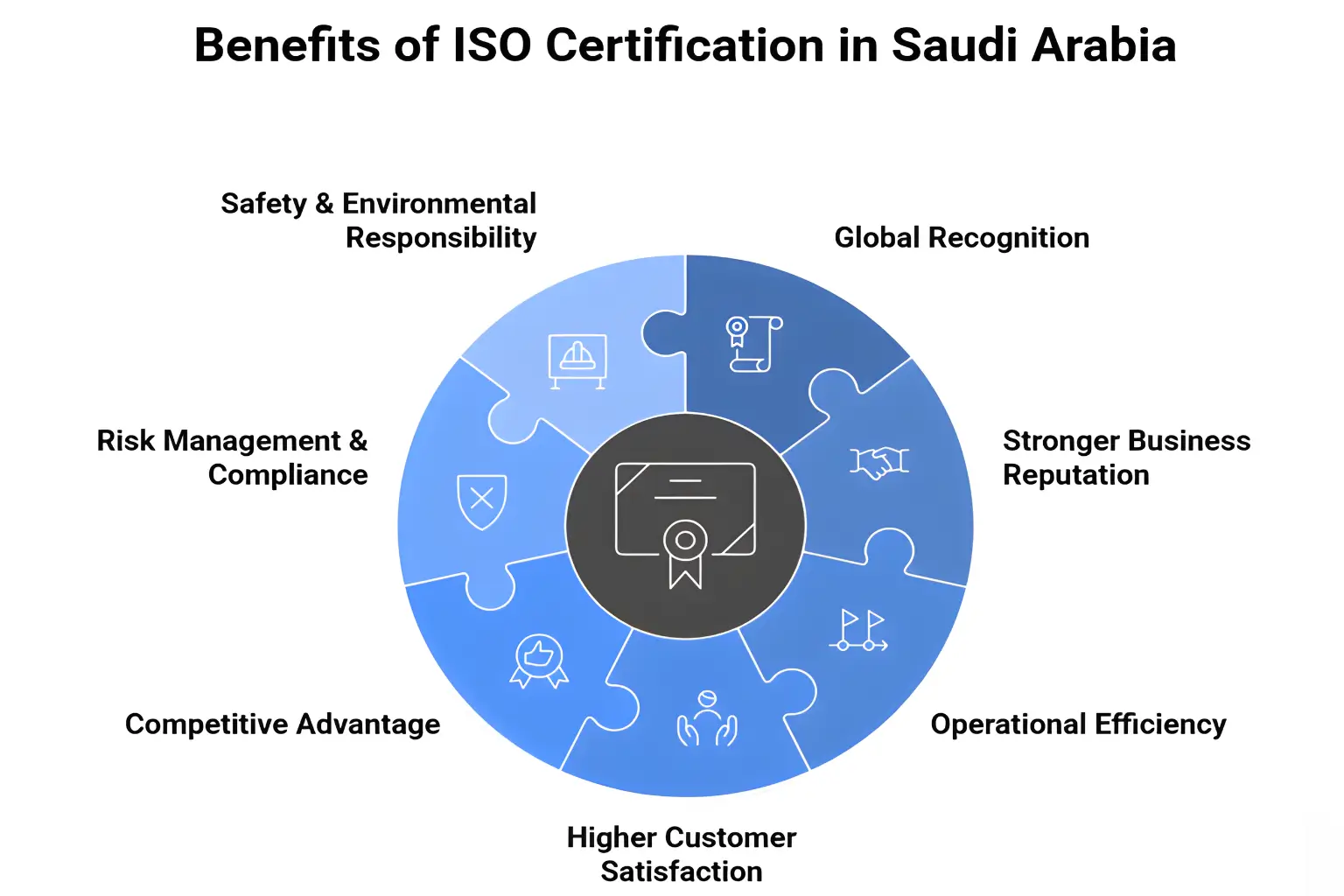 Benefits of ISO Certification in Saudi Arabia