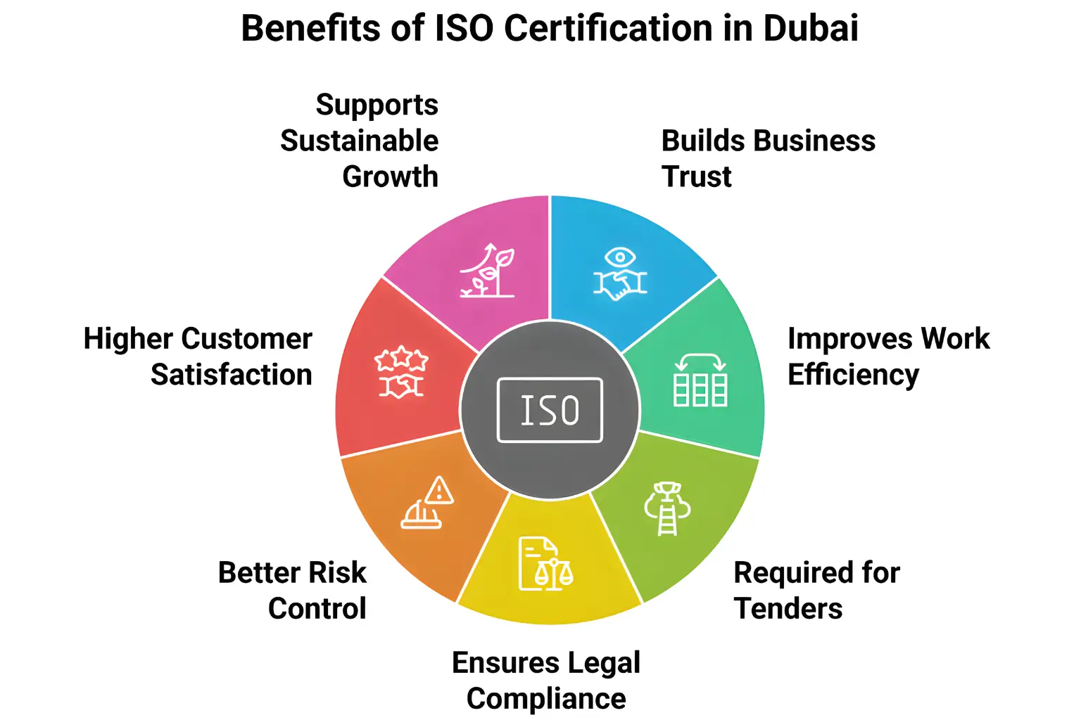 ISO Certification Benefits for Businesses in Dubai