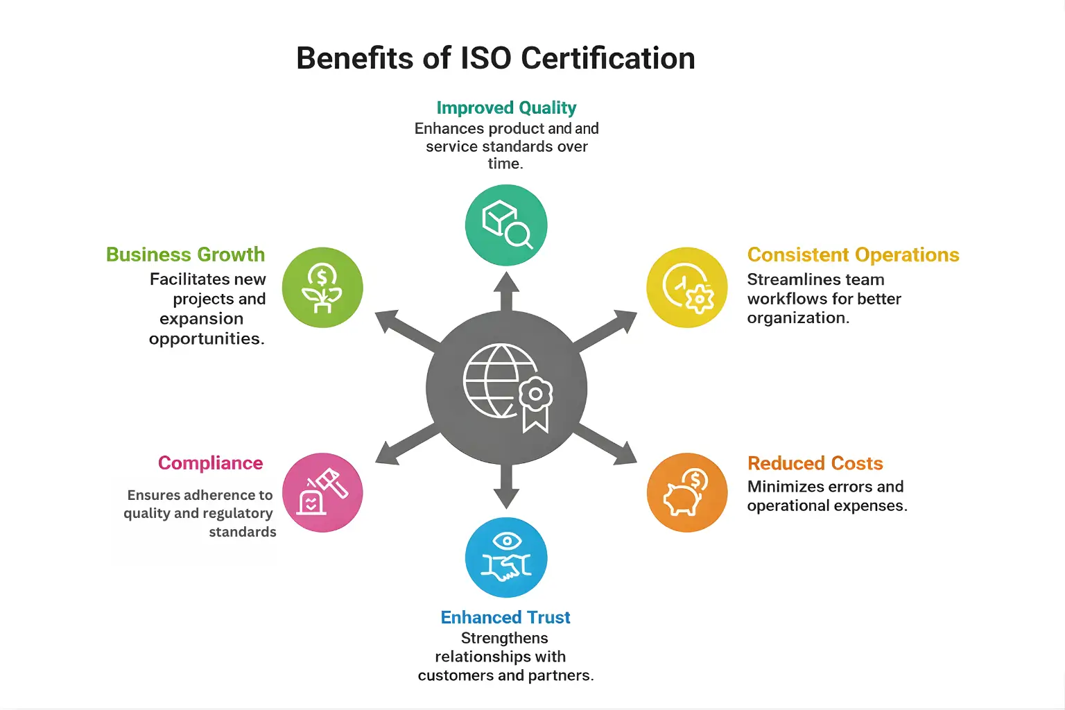 Key benefits of ISO certification for businesses in Noida.