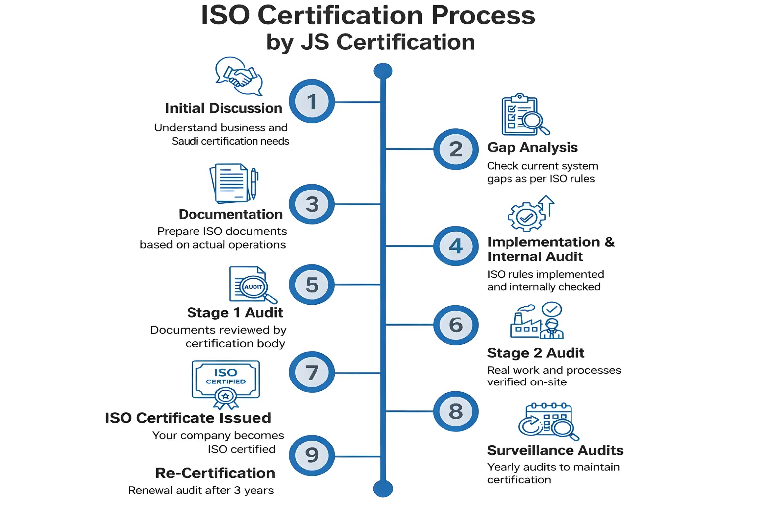Step-by-Step Process of ISO Certification in Saudi Arabia
