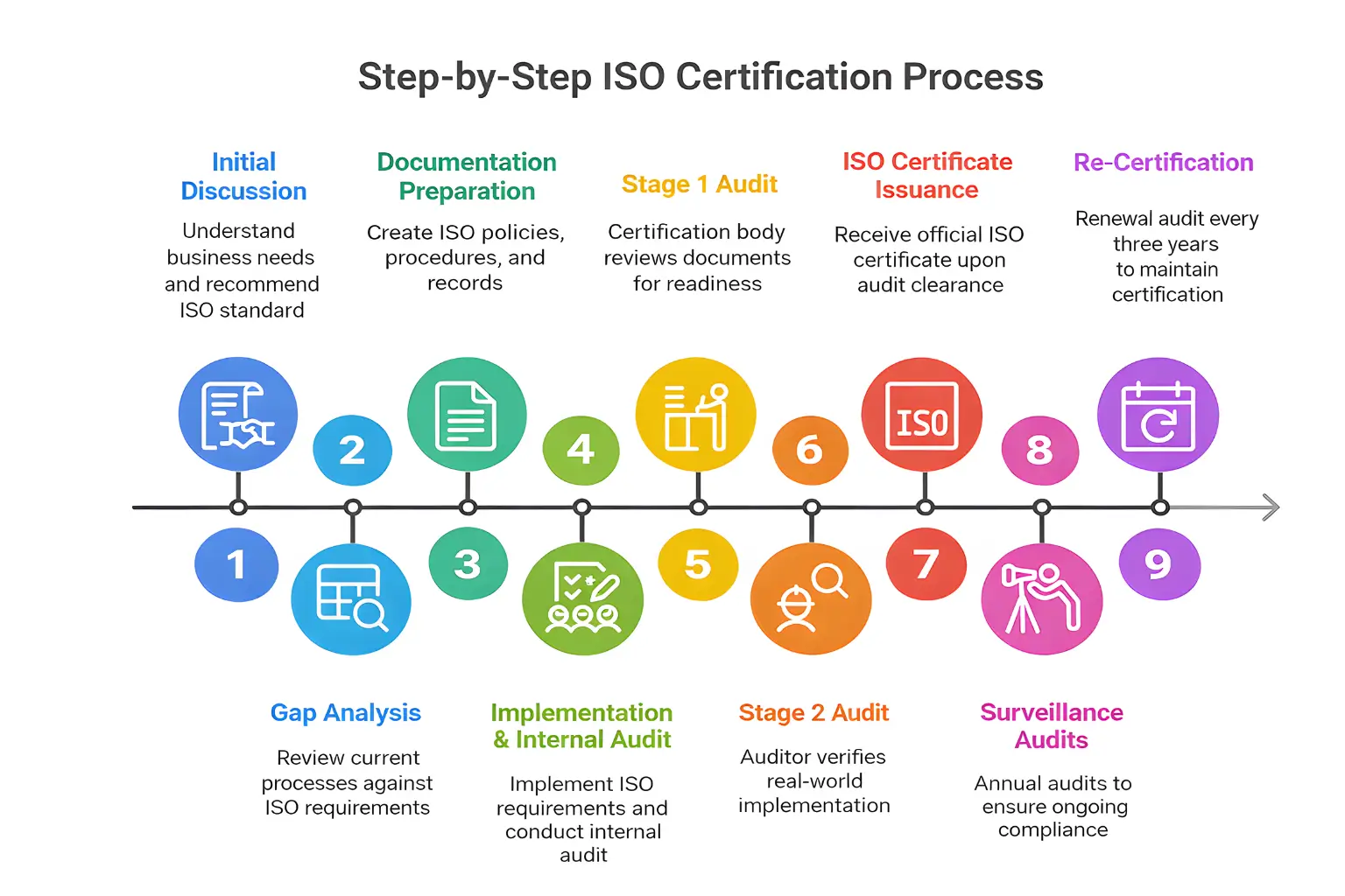 Step-by-step overview of the ISO certification process in Noida.