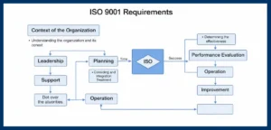 ISO 9001 Requirements and ISO 9001 Clauses Explained