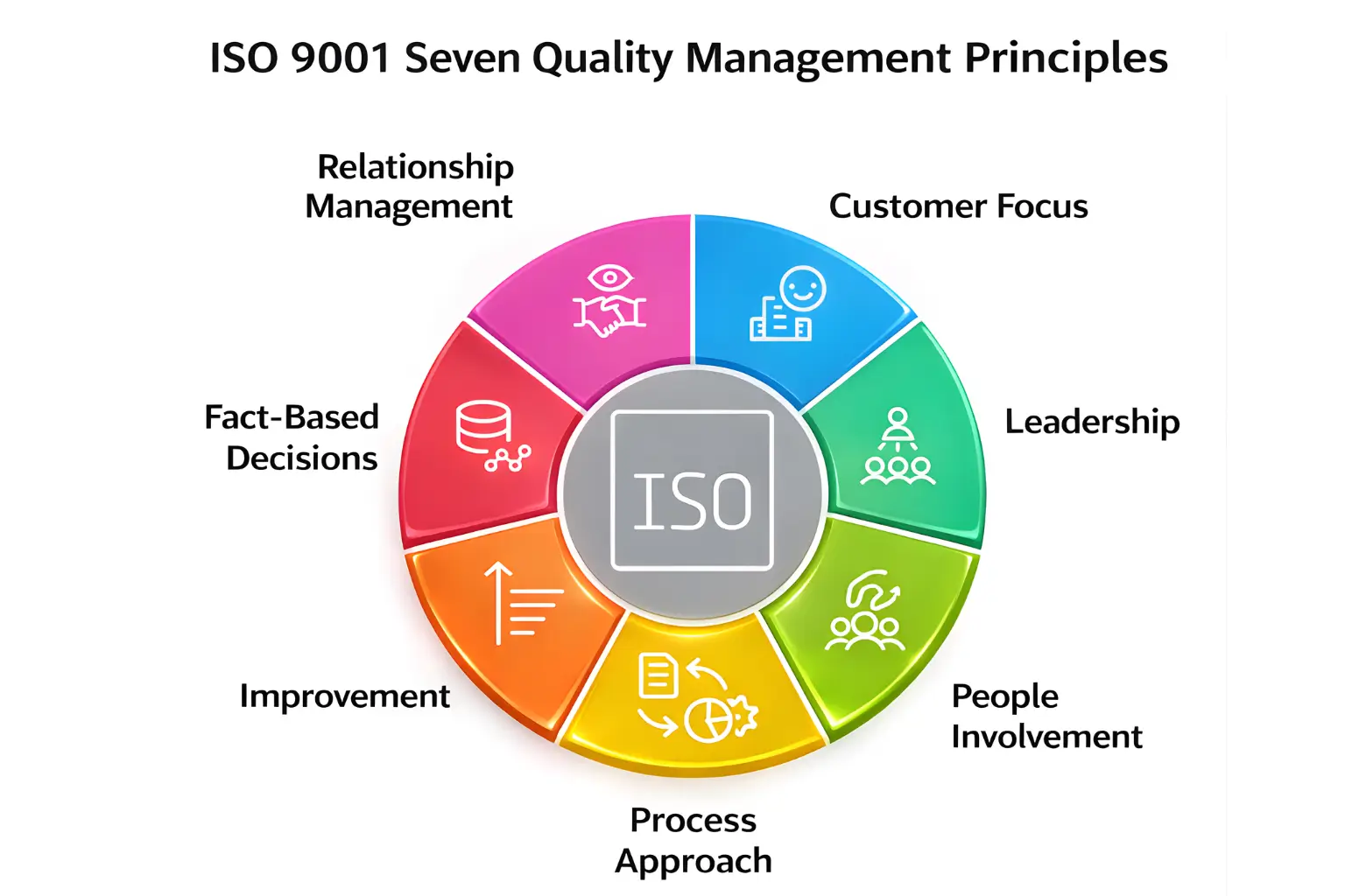 ISO 9001 Seven Quality Management Principles