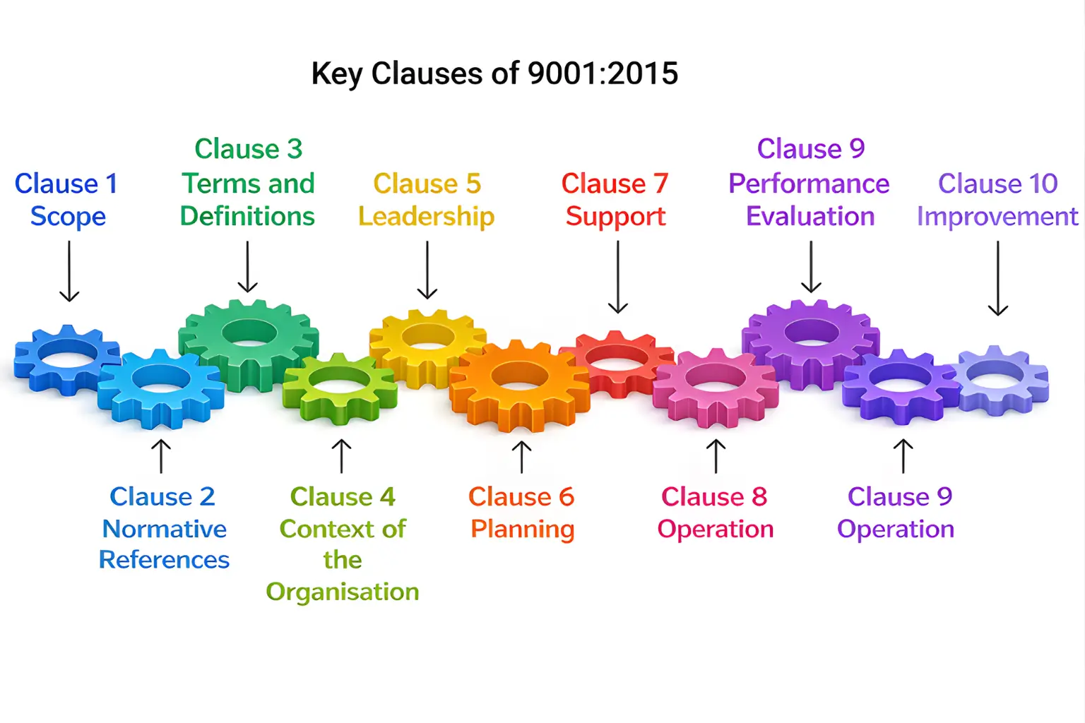 Key clauses 9001-2015